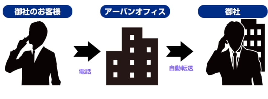 電話代行サービス